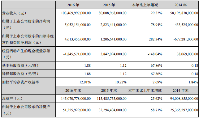 比亞迪近三年主要會計數據和財務指標 比亞迪近三年主要會計數據和財務指標