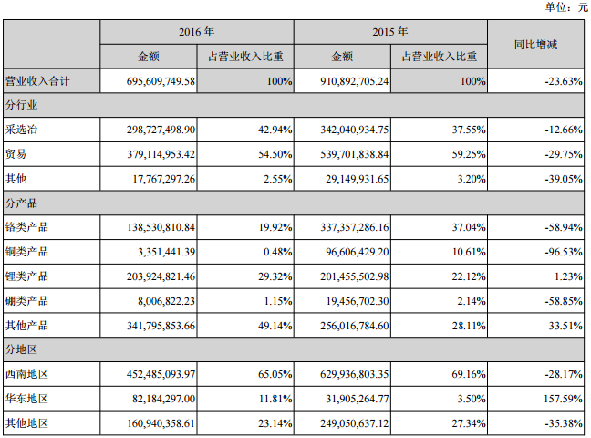 西藏礦業 西藏礦業