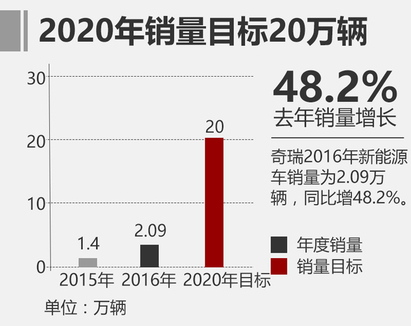 奇瑞山東新能源生產制造基地5月投產 產能可達10萬輛