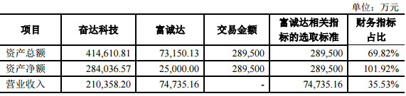 奮達(dá)科技：擬28.95億元收購(gòu)蘋(píng)果華為供貨商富誠(chéng)達(dá)