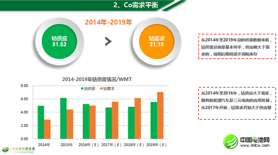 2014年至2019年鈷總的供需數據