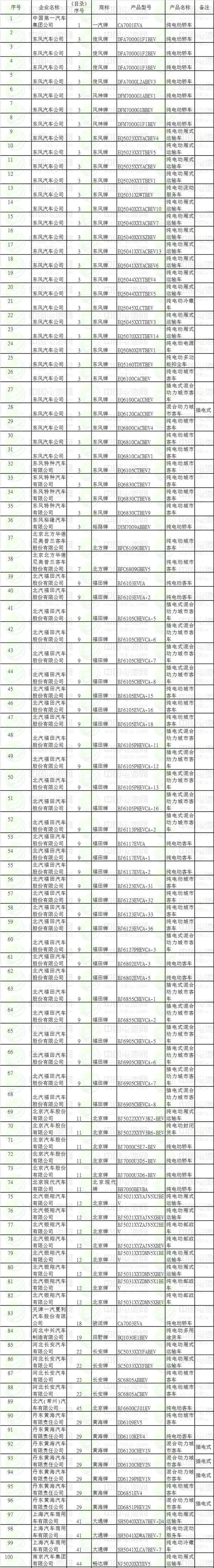 第五部分  新能源汽車推廣應用推薦車型目錄（2017年第3批）