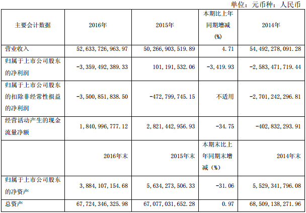 云天化近三年主要會計數據 云天化近三年主要會計數據