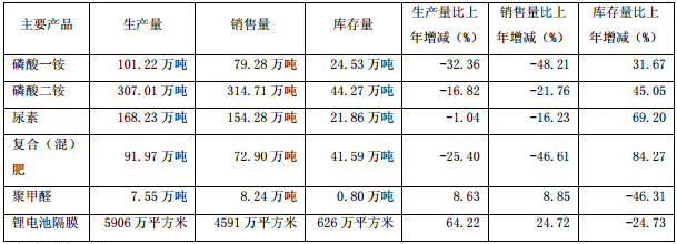 云天化產銷量情況分析表 云天化產銷量情況分析表