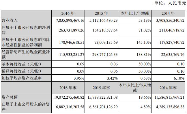 近三年主要會計數據和財務指標