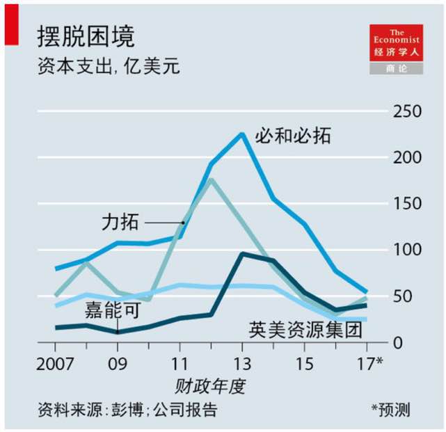 材料趨勢分析