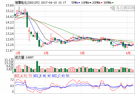 湘潭電化：控股子公司建設年產(chǎn)6000噸錳酸鋰電池正極材料