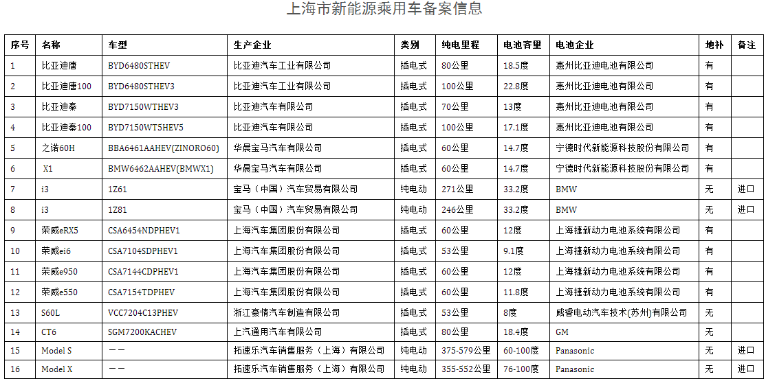 上海公布3月新能源汽車備案信息 上海公布3月新能源汽車備案信息