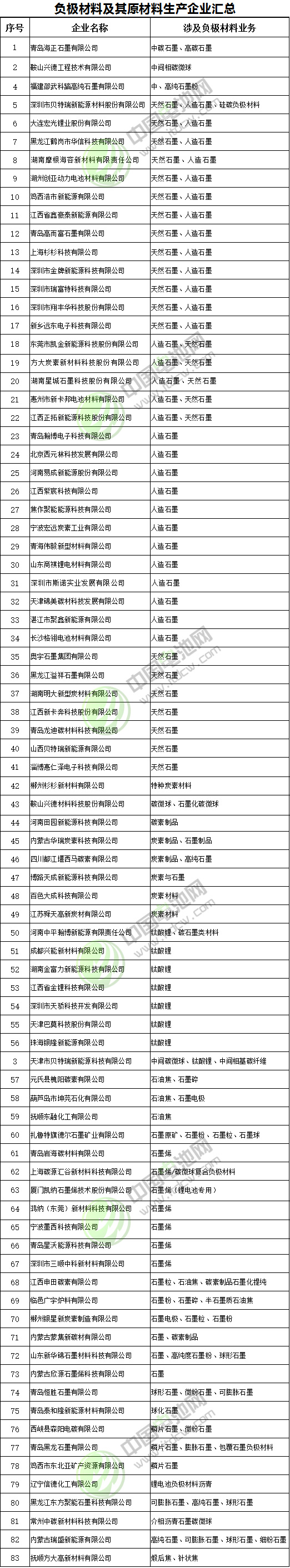 83家負極材料企業盤點 硅碳負極成未來發展方向？