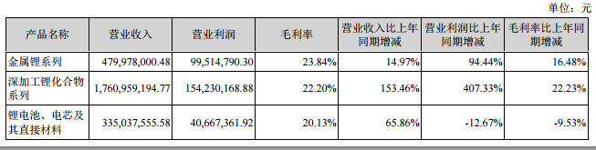 贛鋒鋰業