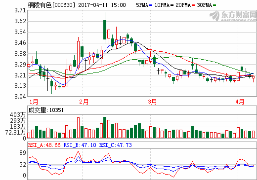 銅陵有色：2016年扭虧為盈凈利1.80億 銅冶煉產能135萬噸/年