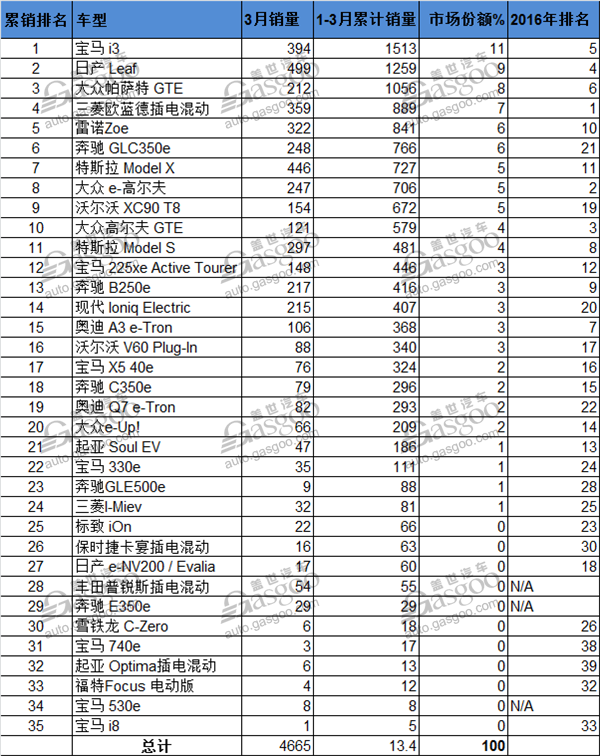 挪威三月份電動車銷量 燃料電池車份額全球居首