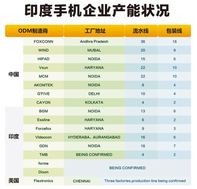 投資建廠布局產業鏈，印度會成為中國手機的新基地嗎？
