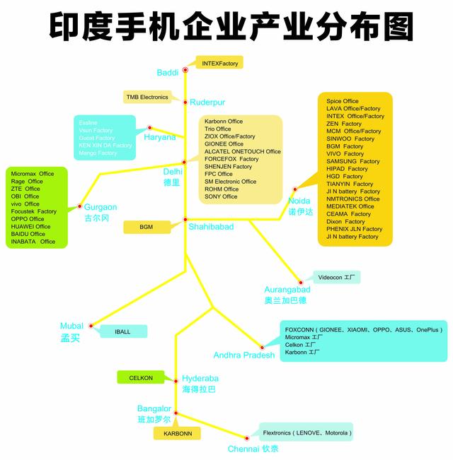 投資建廠布局產業鏈，印度會成為中國手機的新基地嗎？