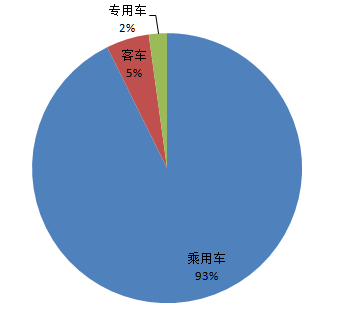 3月新能源汽車(chē)產(chǎn)量暴增 純電動(dòng)客車(chē)尤為突出