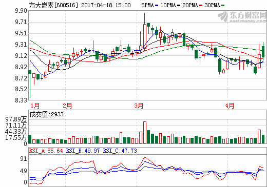 方大炭素：2016年營收23.95億元 生產石墨炭素制品16萬噸
