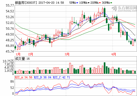 新宙邦：一季度營收3.89億元 同比增長29.93%