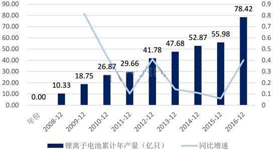 2016年中國鋰電池產(chǎn)量達(dá)到78.42億只 同比增長40% 2016年中國鋰電池產(chǎn)量達(dá)到78.42億只 同比增長40%
