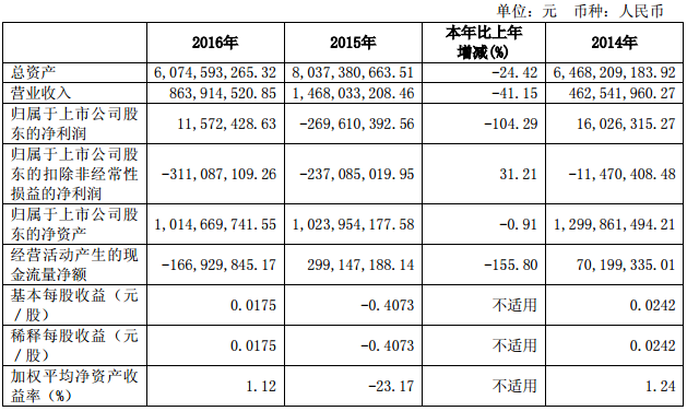 西部資源：2016年凈利潤(rùn)1157萬(wàn)元 扭虧為盈