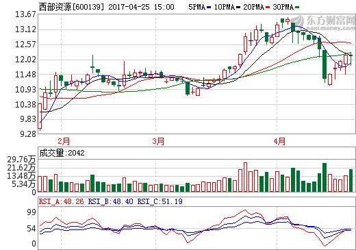 西部資源：2016年凈利潤(rùn)1157萬(wàn)元 扭虧為盈
