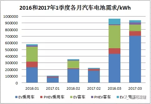 2016年和2017年1季度中國電動汽車電池市場需求統(tǒng)計