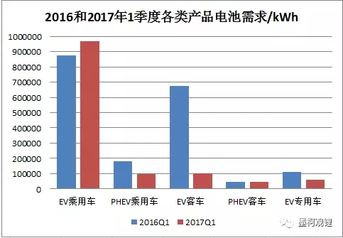 2016年和2017年1季度中國各類電動汽車產(chǎn)品電池裝機量統(tǒng)計