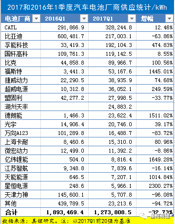 2017年1季度前20強供應(yīng)量同比變化統(tǒng)計