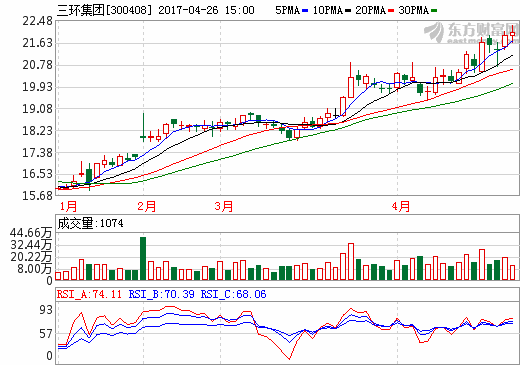 三環(huán)集團去年凈利突破10億 半導體、燃料電池部件大幅增長
