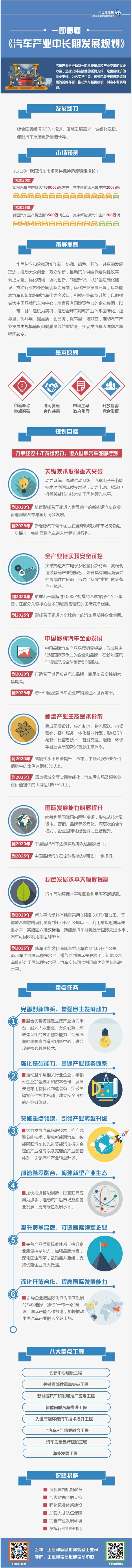 工信部：一圖看懂《汽車產(chǎn)業(yè)中長期發(fā)展規(guī)劃》