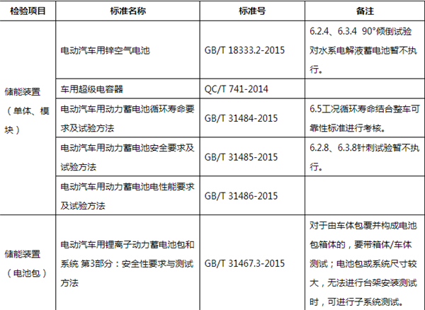 新能源汽車要上公告 動力電池需經過哪些檢驗? 新能源汽車要上公告 動力電池需經過哪些檢驗?