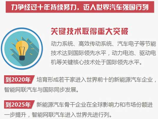 新能源汽車2025年沖擊700萬輛 “彎道超車”實現汽車強國目標