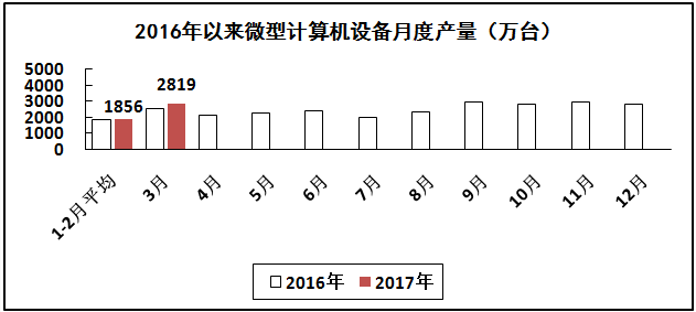 計算機行業生產增速繼續回升，出口形勢有所好轉