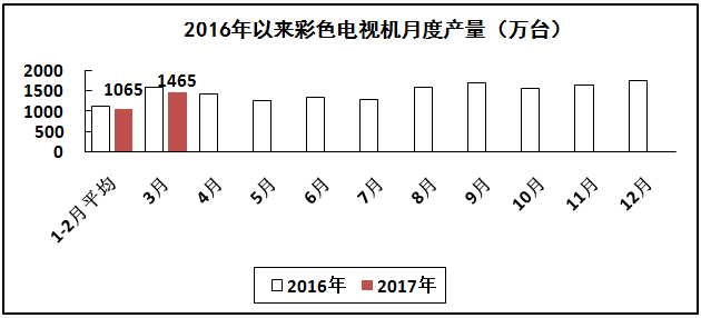 家用視聽行業主要產品產量繼續下降