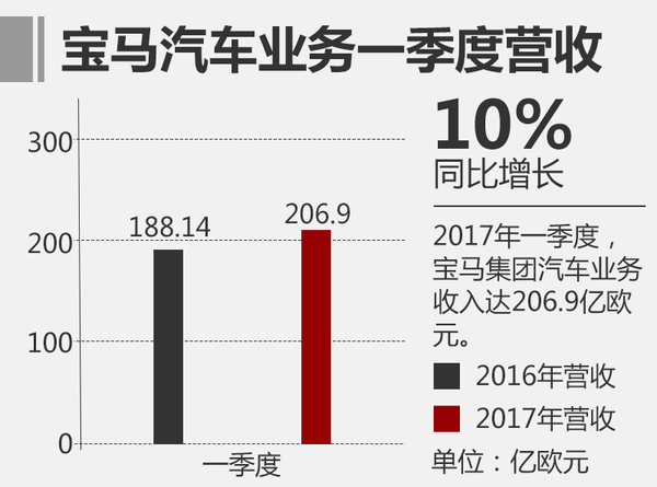 寶馬一季度凈利潤達21.5億 全球累計銷售新車587237輛
