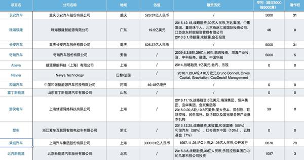 電動車企業情況