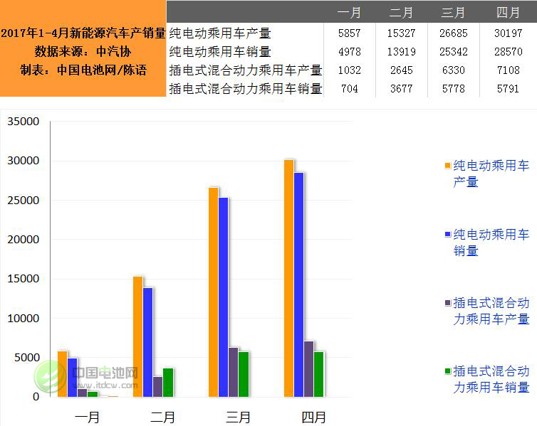 4月我國生產(chǎn)新能源汽車37306輛 銷售34361輛
