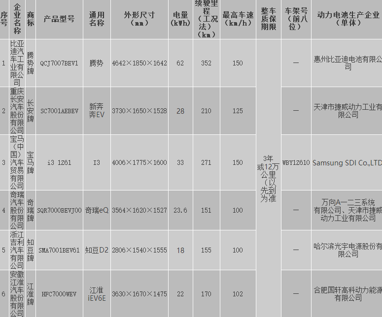 北京市示范應用純電動小客車產品備案信息（2017年第2批）