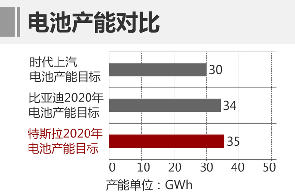 上汽集團巨資投產CATL鋰電池 新能源車目標60萬 上汽集團巨資投產CATL鋰電池 新能源車目標60萬