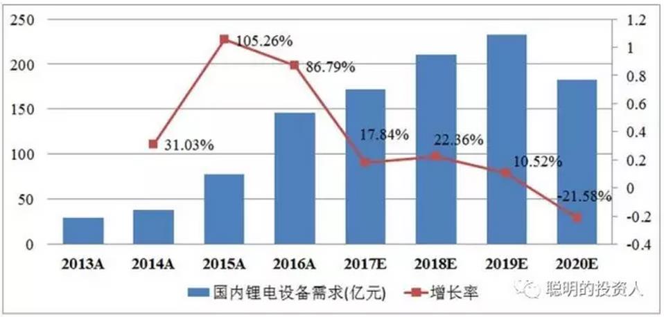 圖1 國內(nèi)鋰電設(shè)備需求預(yù)測 圖1 國內(nèi)鋰電設(shè)備需求預(yù)測