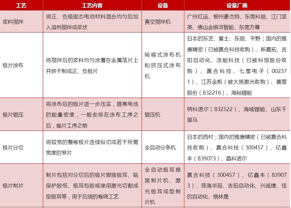 表1 鋰電池生產(chǎn)工藝及設(shè)備介紹 表1 鋰電池生產(chǎn)工藝及設(shè)備介紹