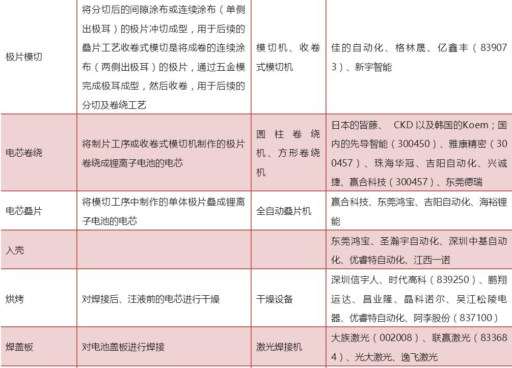 表1 鋰電池生產(chǎn)工藝及設(shè)備介紹 表1 鋰電池生產(chǎn)工藝及設(shè)備介紹