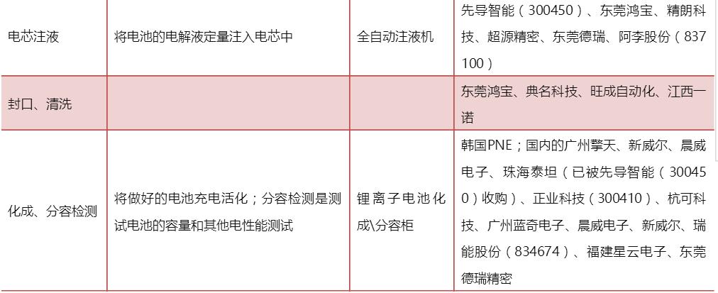 表1 鋰電池生產(chǎn)工藝及設(shè)備介紹 表1 鋰電池生產(chǎn)工藝及設(shè)備介紹