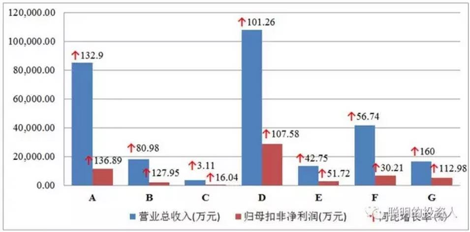 圖2 營收利潤規(guī)模和同比增速情況 圖2 營收利潤規(guī)模和同比增速情況