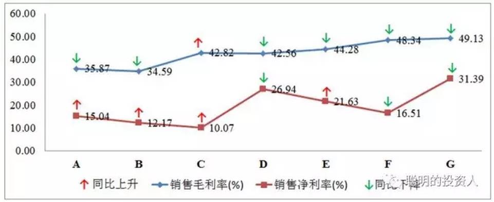 圖3銷售毛利率和凈利率水平情況 圖3銷售毛利率和凈利率水平情況
