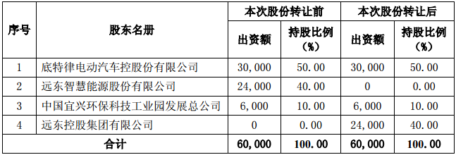 本次股份轉(zhuǎn)讓標(biāo)的公司股東情況（單位：萬美元）