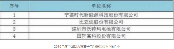 2016年度中國動(dòng)力鋰離子電池銷售收入4強(qiáng)企業(yè)