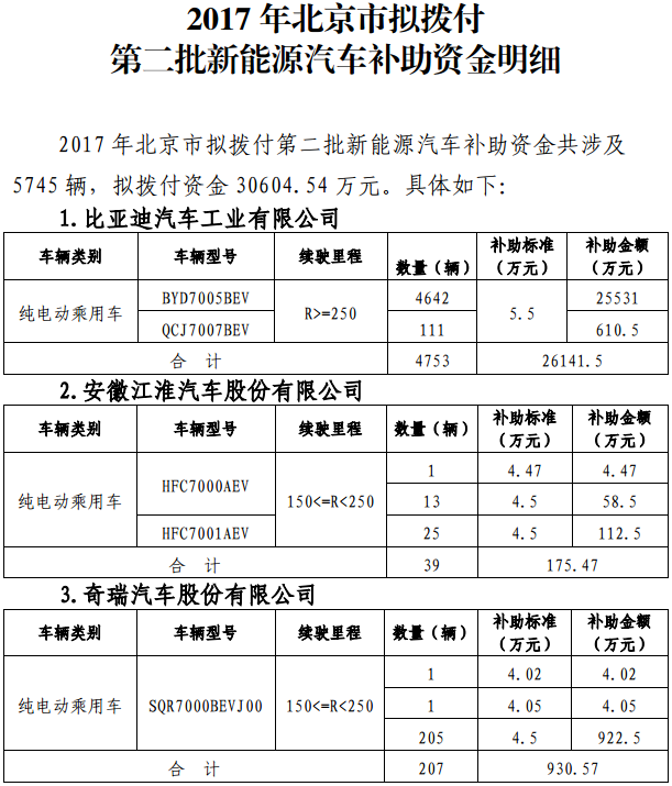 2017年北京市擬撥付第二批新能源汽車補(bǔ)助資金明細(xì)