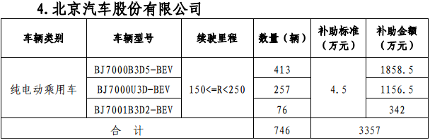 2017年北京市擬撥付第二批新能源汽車補(bǔ)助資金明細(xì)