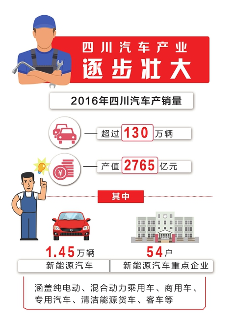 四川造汽車年產銷量超130萬輛 新能源汽車產量增長6倍