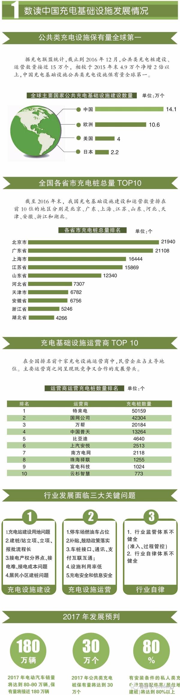 一圖讀懂2016-2017中國電動汽車充電設施發展年報 一圖讀懂2016-2017中國電動汽車充電設施發展年報